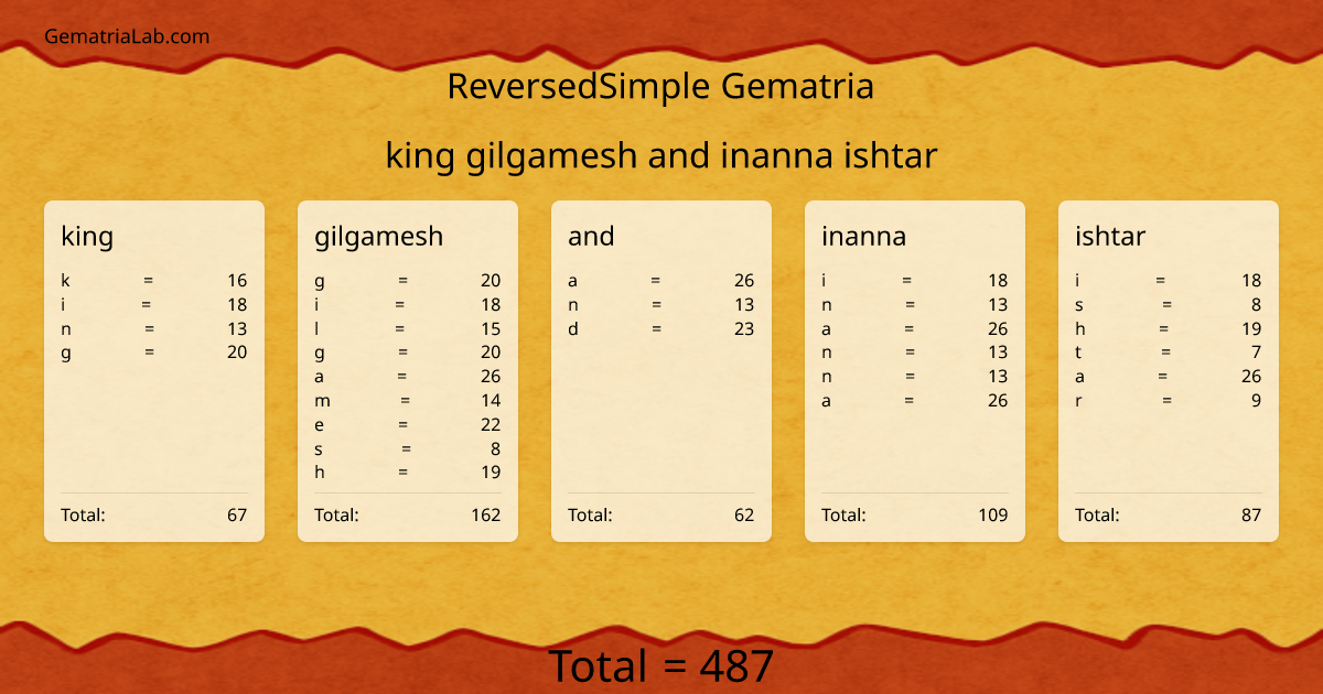 king gilgamesh and inanna ishtar in reversedSimple Gematria